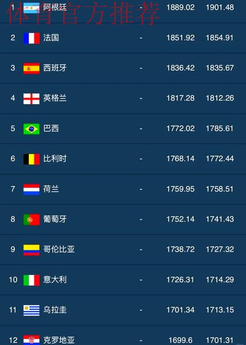 FIFA排名:国足小幅上升4位 创近10个月最佳 FIFA排名:国足小幅上升4位 创近10个月最佳